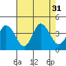 Mispillion River entrance tide chart for Thursday, July 31, 2025