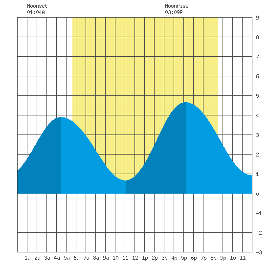 Mispillion River entrance tide chart for Friday, July 4, 2025