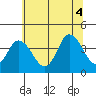 Mispillion River entrance tide chart for Friday, July 4, 2025