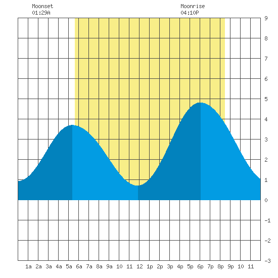 Mispillion River entrance tide chart for Saturday, July 5, 2025