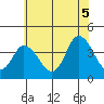 Mispillion River entrance tide chart for Saturday, July 5, 2025