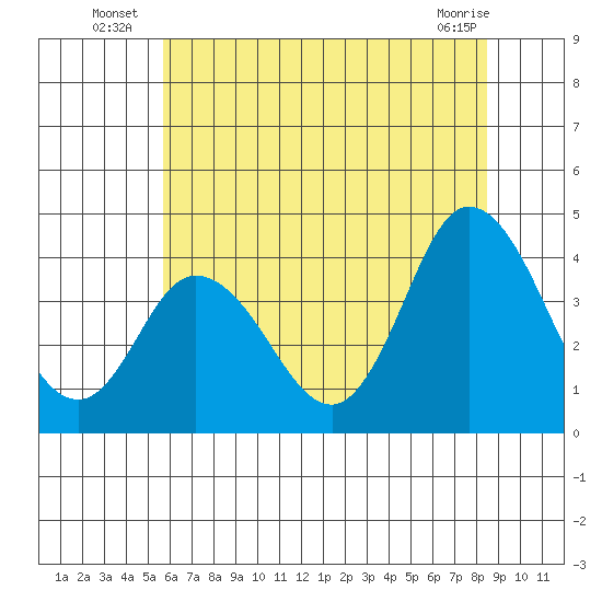 Mispillion River entrance tide chart for Monday, July 7, 2025
