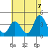 Mispillion River entrance tide chart for Monday, July 7, 2025