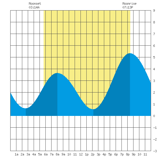 Mispillion River entrance tide chart for Tuesday, July 8, 2025