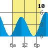 Mispillion River entrance tide chart for Sunday, August 10, 2025