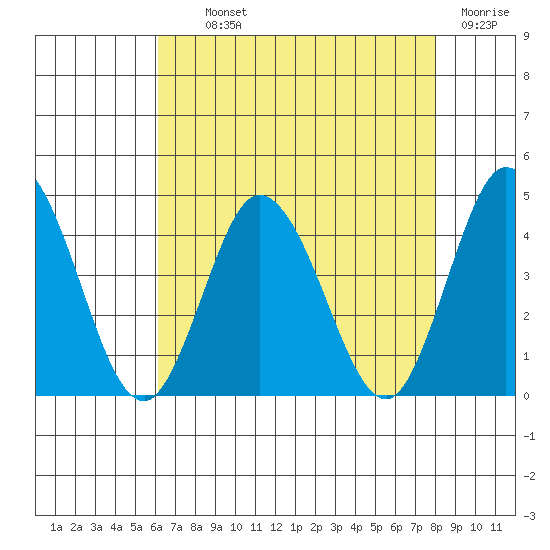 Mispillion River entrance tide chart for Monday, August 11, 2025
