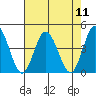 Mispillion River entrance tide chart for Monday, August 11, 2025