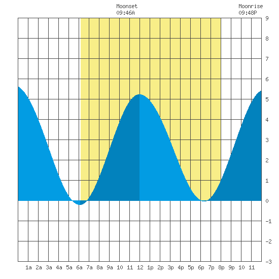 Mispillion River entrance tide chart for Tuesday, August 12, 2025