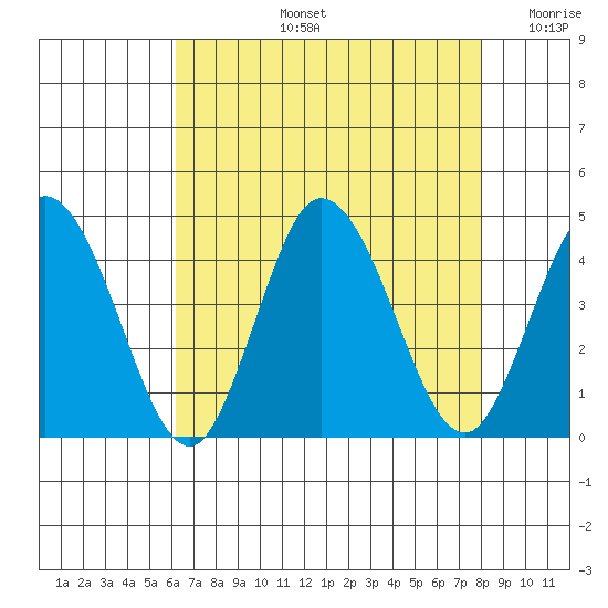 Mispillion River entrance tide chart for Wednesday, August 13, 2025