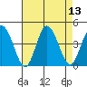 Mispillion River entrance tide chart for Wednesday, August 13, 2025