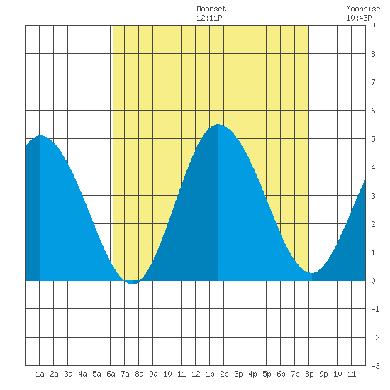 Mispillion River entrance tide chart for Thursday, August 14, 2025