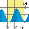 Mispillion River entrance tide chart for Thursday, August 14, 2025