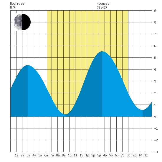 Mispillion River entrance tide chart for Saturday, August 16, 2025