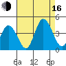 Mispillion River entrance tide chart for Saturday, August 16, 2025