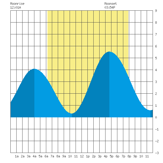 Mispillion River entrance tide chart for Sunday, August 17, 2025