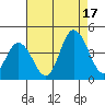 Mispillion River entrance tide chart for Sunday, August 17, 2025