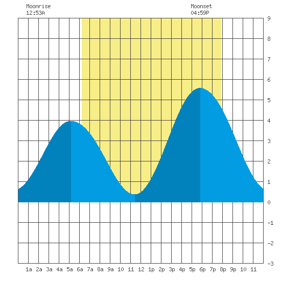 Mispillion River entrance tide chart for Monday, August 18, 2025