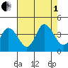 Mispillion River entrance tide chart for Friday, August 1, 2025