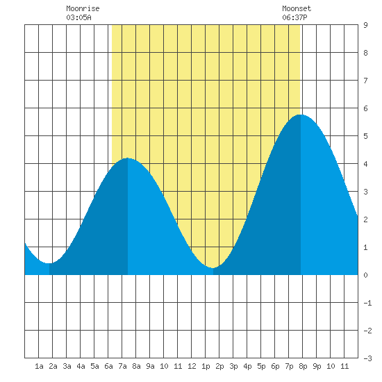 Mispillion River entrance tide chart for Wednesday, August 20, 2025