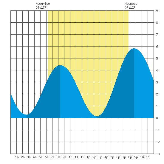 Mispillion River entrance tide chart for Thursday, August 21, 2025