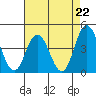 Mispillion River entrance tide chart for Friday, August 22, 2025
