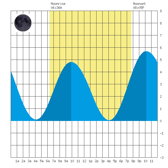 Mispillion River entrance tide chart for Saturday, August 23, 2025