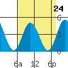 Mispillion River entrance tide chart for Sunday, August 24, 2025