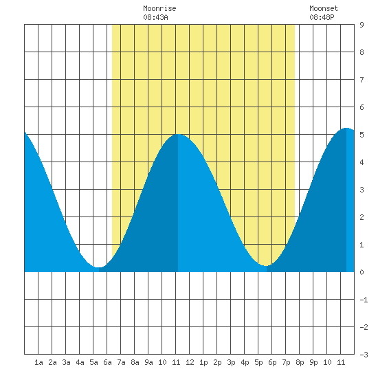 Mispillion River entrance tide chart for Monday, August 25, 2025
