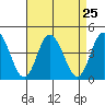 Mispillion River entrance tide chart for Monday, August 25, 2025