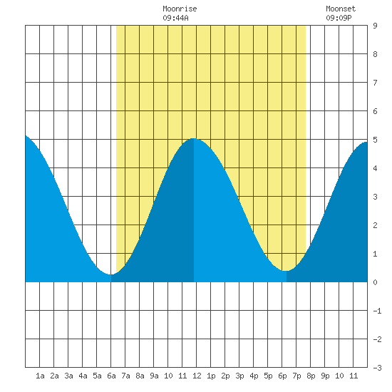 Mispillion River entrance tide chart for Tuesday, August 26, 2025