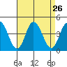 Mispillion River entrance tide chart for Tuesday, August 26, 2025
