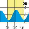 Mispillion River entrance tide chart for Thursday, August 28, 2025