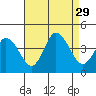 Mispillion River entrance tide chart for Friday, August 29, 2025
