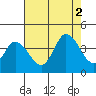 Mispillion River entrance tide chart for Saturday, August 2, 2025