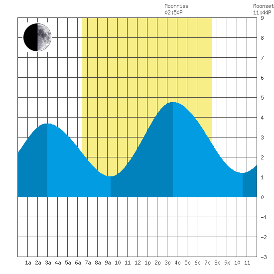 Mispillion River entrance tide chart for Sunday, August 31, 2025