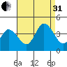 Mispillion River entrance tide chart for Sunday, August 31, 2025