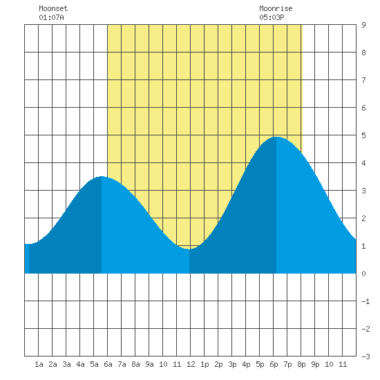 Mispillion River entrance tide chart for Monday, August 4, 2025