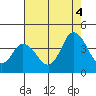Mispillion River entrance tide chart for Monday, August 4, 2025