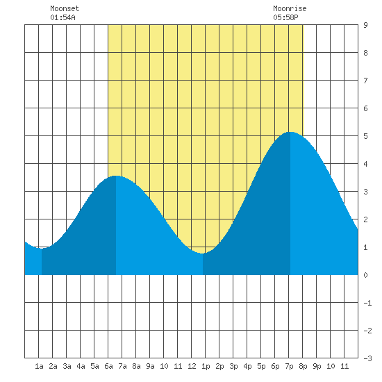 Mispillion River entrance tide chart for Tuesday, August 5, 2025