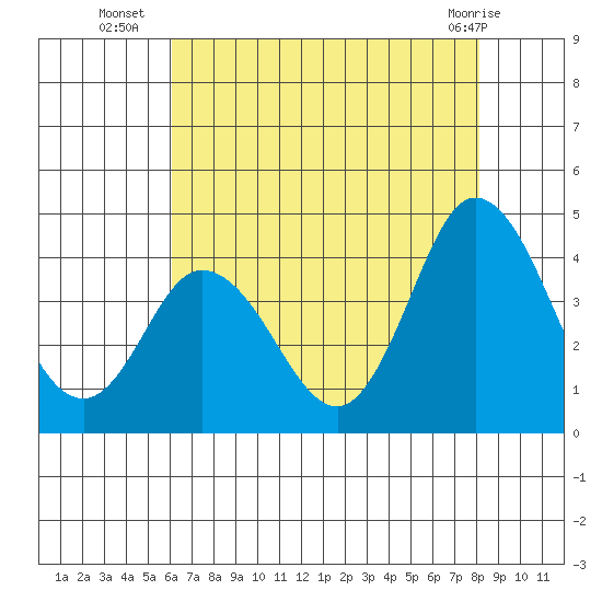 Mispillion River entrance tide chart for Wednesday, August 6, 2025