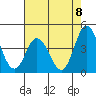 Mispillion River entrance tide chart for Friday, August 8, 2025