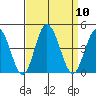 Mispillion River entrance tide chart for Wednesday, September 10, 2025