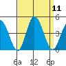 Mispillion River entrance tide chart for Thursday, September 11, 2025