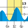 Mispillion River entrance tide chart for Saturday, September 13, 2025