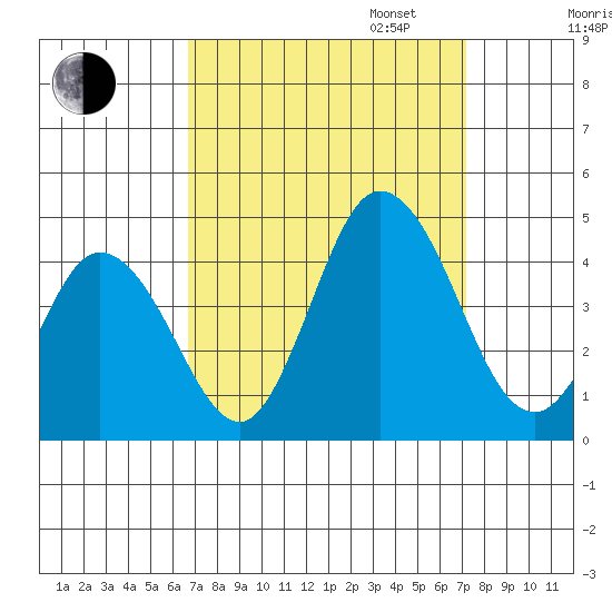 Mispillion River entrance tide chart for Sunday, September 14, 2025