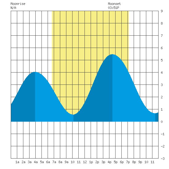 Mispillion River entrance tide chart for Monday, September 15, 2025