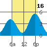 Mispillion River entrance tide chart for Tuesday, September 16, 2025