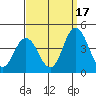 Mispillion River entrance tide chart for Wednesday, September 17, 2025