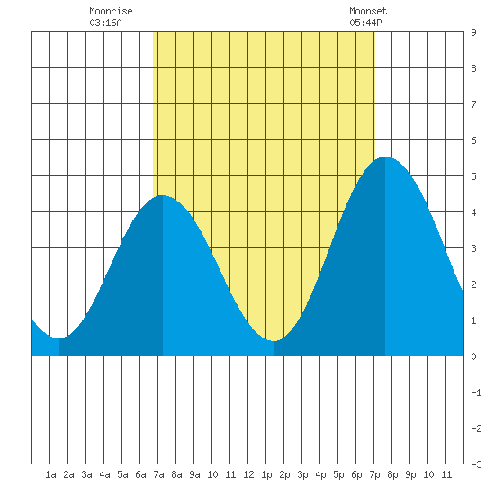 Mispillion River entrance tide chart for Thursday, September 18, 2025