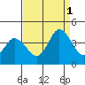 Mispillion River entrance tide chart for Monday, September 1, 2025